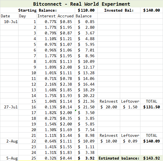 Bitconnect results