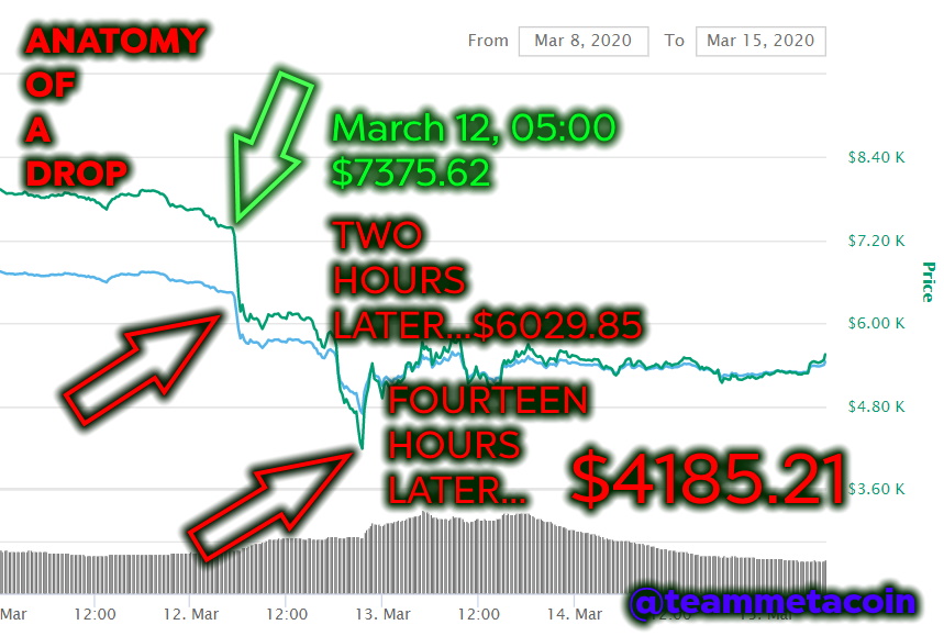 Price swings in Bitcoin from March 12.