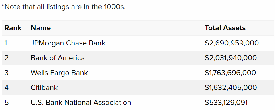 Top banks by total assets.